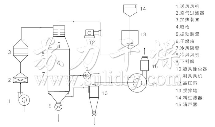 壓力式噴霧干燥機結(jié)構(gòu)示意圖